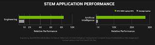 A chart comparing the performance of an RTX laptop with an ordinary one when running STEM apps