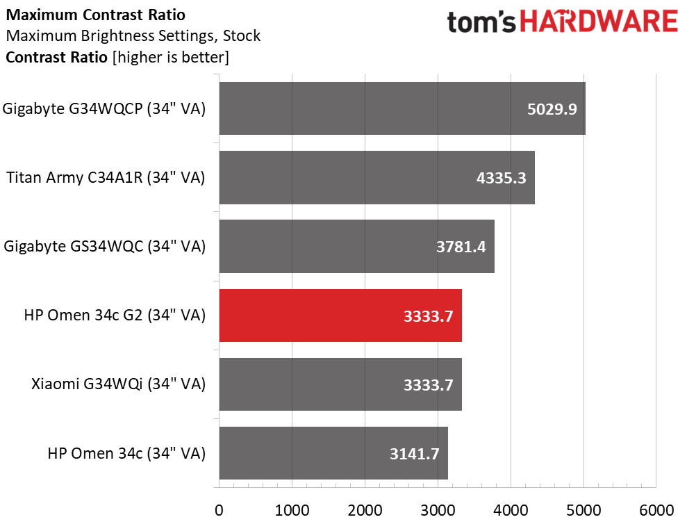 HP Omen 34c G2