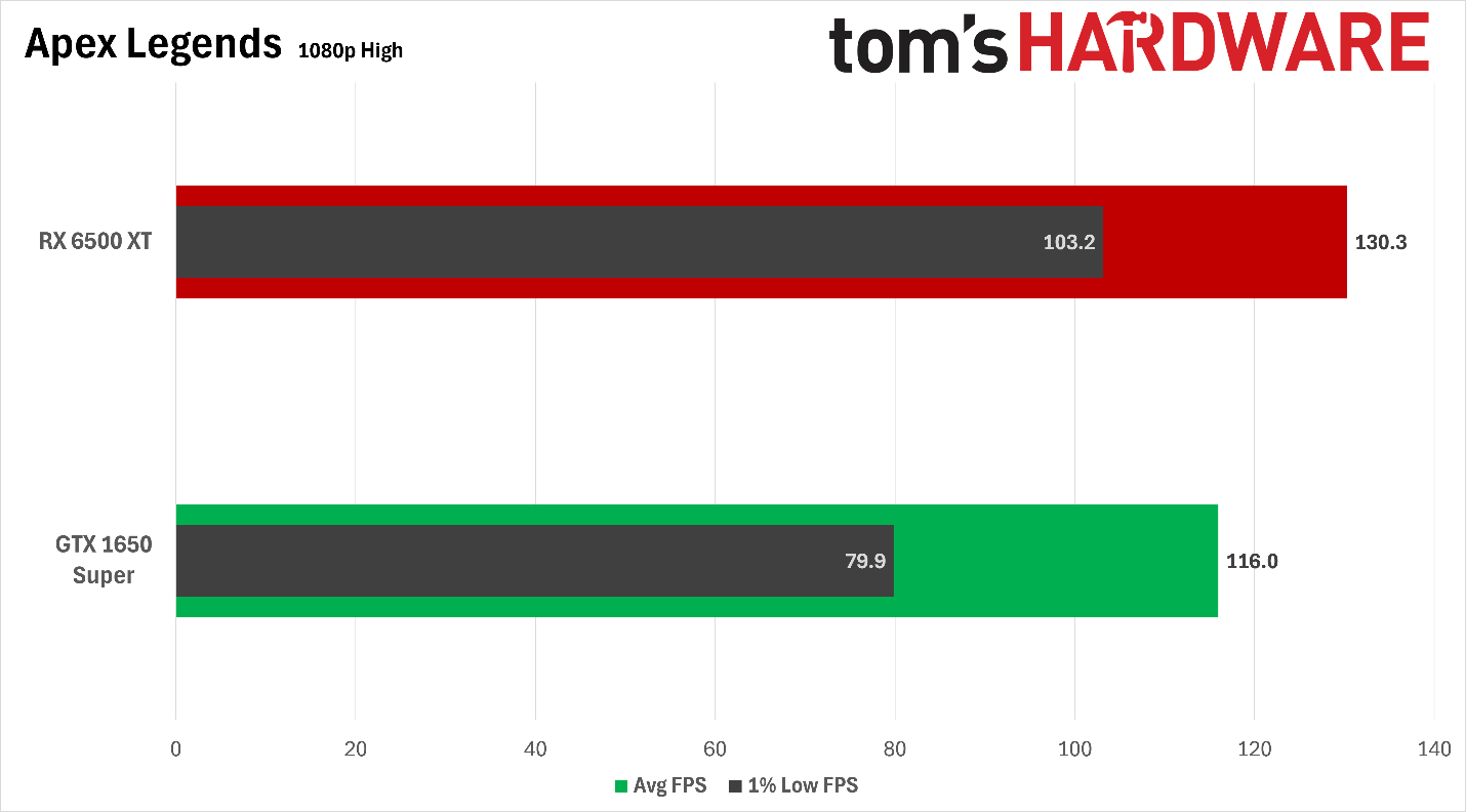 Gaming on the 4GB Radeon RX 6500 XT and GTX 1650 Super in 2026 — upscaling makes low-end GPUs viable for esports…