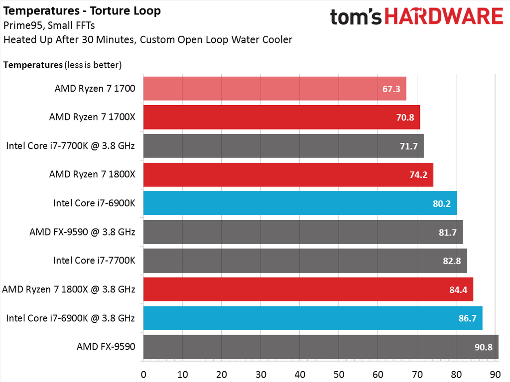 7700 ryzen температуры. Энергопотребление процессора. Ryzen 7 1700x. Райзен 1700 температура в простое. Установка Ryzen 7 1700
