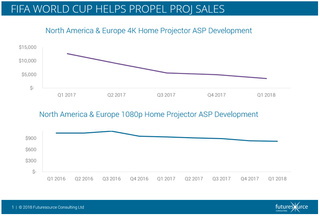 FIFA World Cup Propels 4K Projector Sales