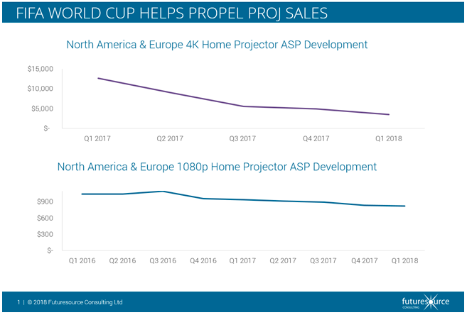 FIFA World Cup Propels 4K Projector Sales