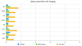 Zeiss Loxia 35mm F2 lab graph