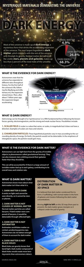 Astronomers know more about what dark matter is not than what it actually is.