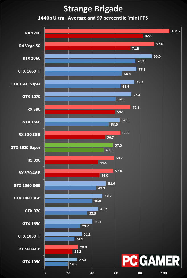 GeForce GTX 1650 Super gaming performance