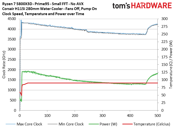 AMD Ryzen 7 5800X3D Boost Frequencies and Thermal Throttling Tests