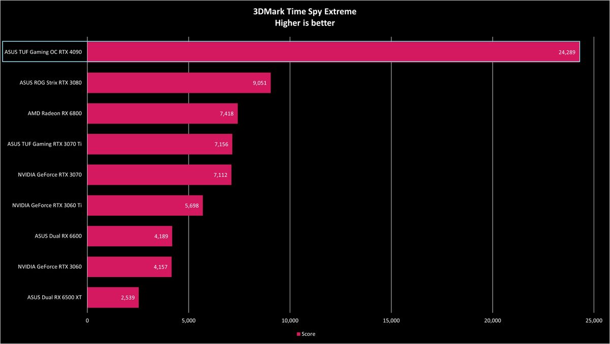 ASUS TUF Gaming RTX 4090 OC Benchmarks