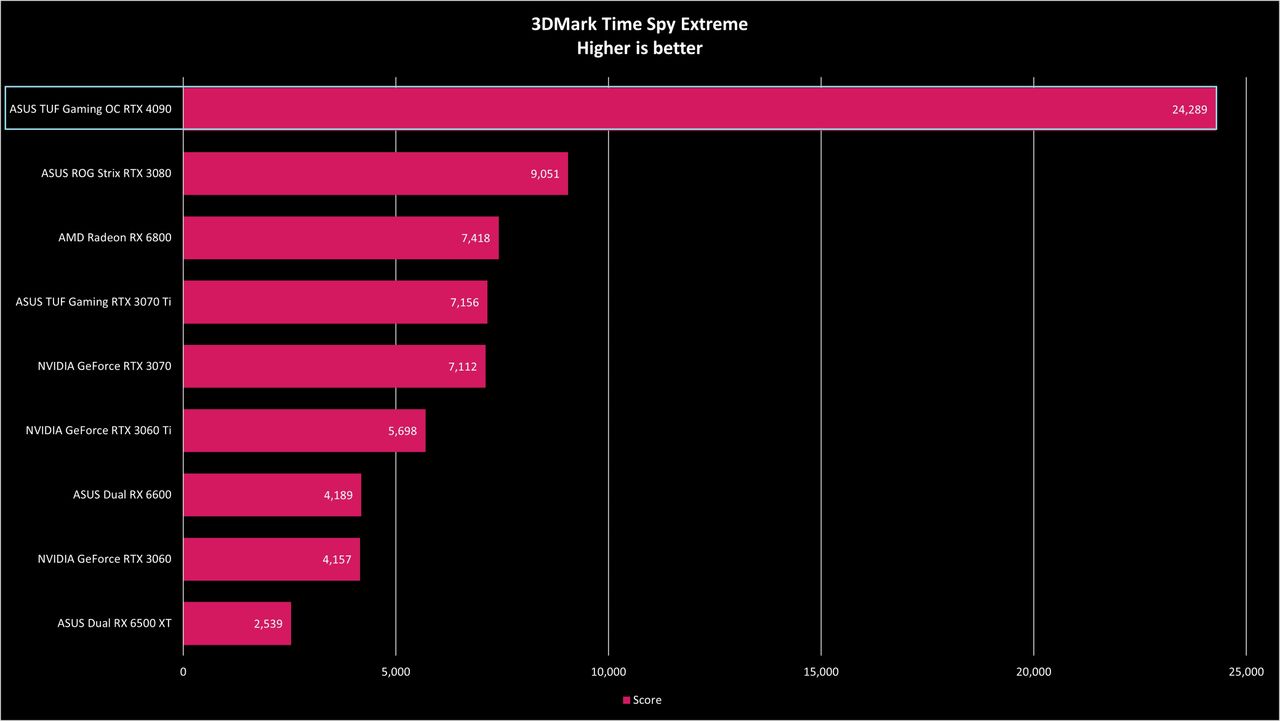 ASUS TUF Gaming RTX 4090 OC Benchmarks