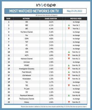 Most-watched networks on TV by percent shared duration May 23-29.