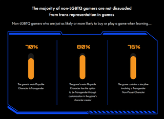 An image from the GLAAD Gaming report which shows that most players don't care if a main character is trasngender.