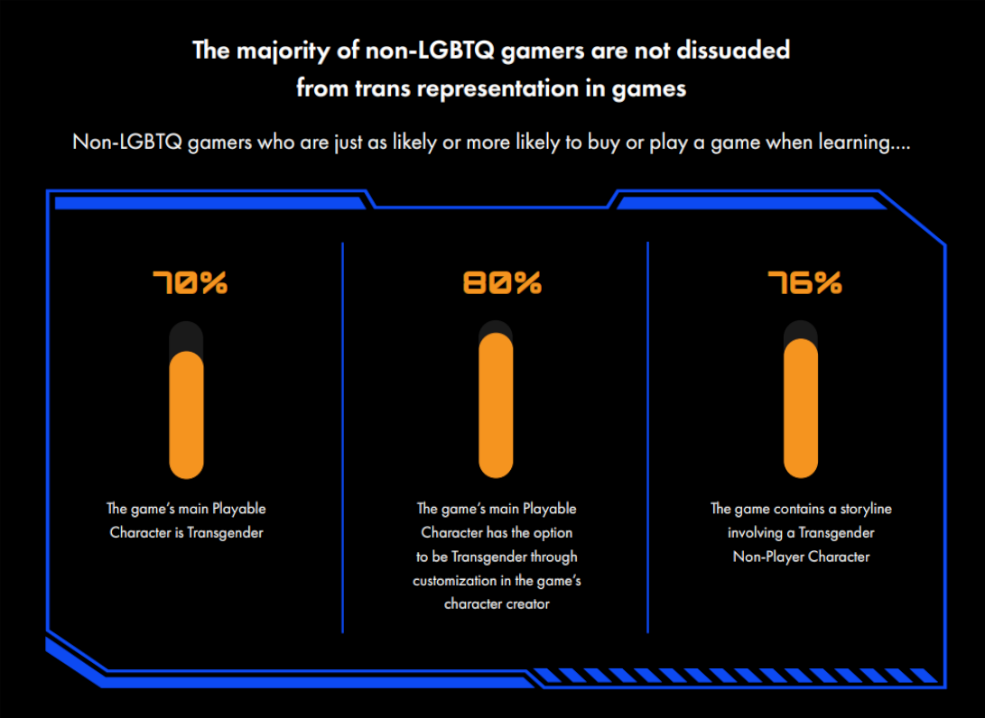 Ein Bild aus dem GLAAD Gaming-Bericht, das zeigt, dass es den meisten Spielern egal ist, ob ein Hauptcharakter Transgender ist.