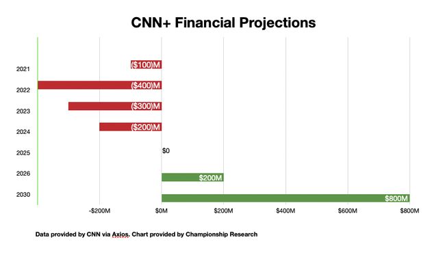 CNN Plus financials