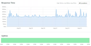 The author's Domain.com site's performance plotted on a graph