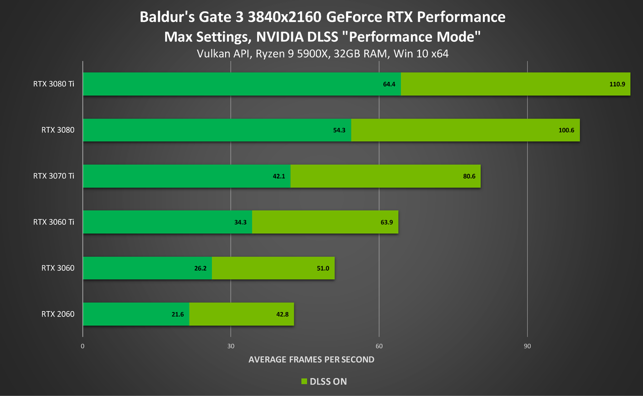 DLSS 2.0 Performance in October 2021 Update