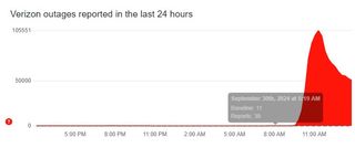 Downdetector Verizon outage map.