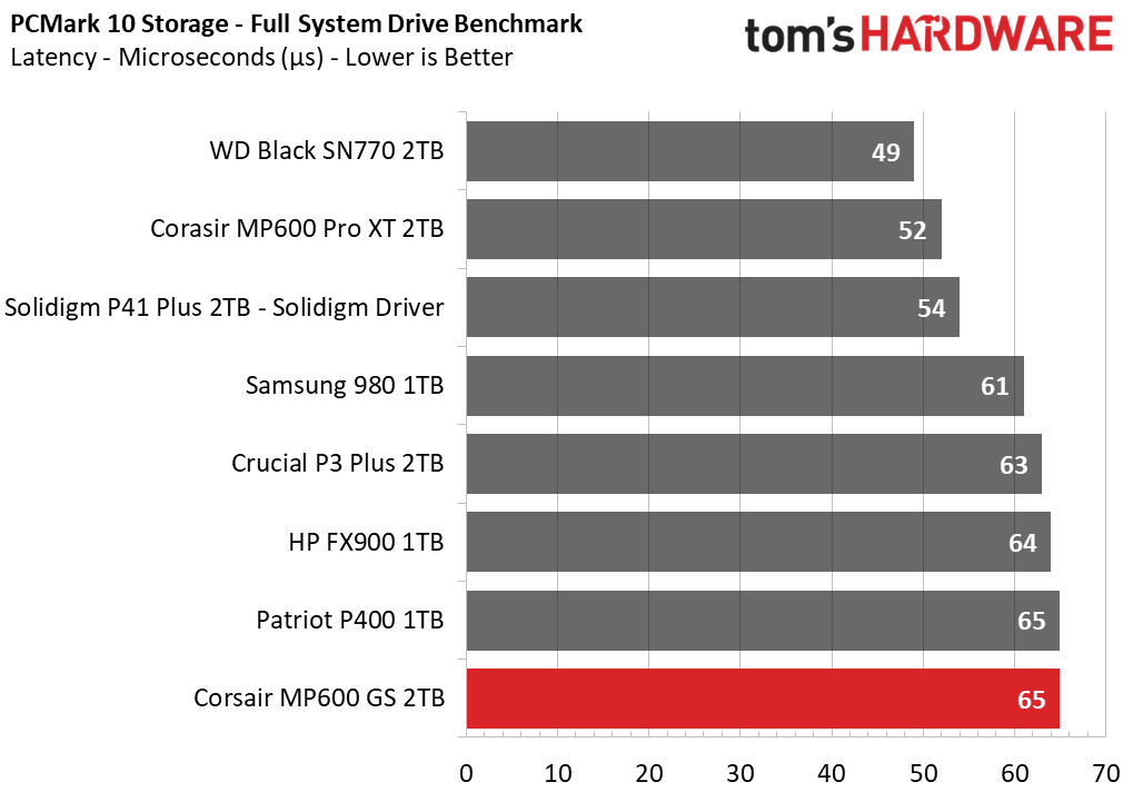 Corsair MP600 GS SSD