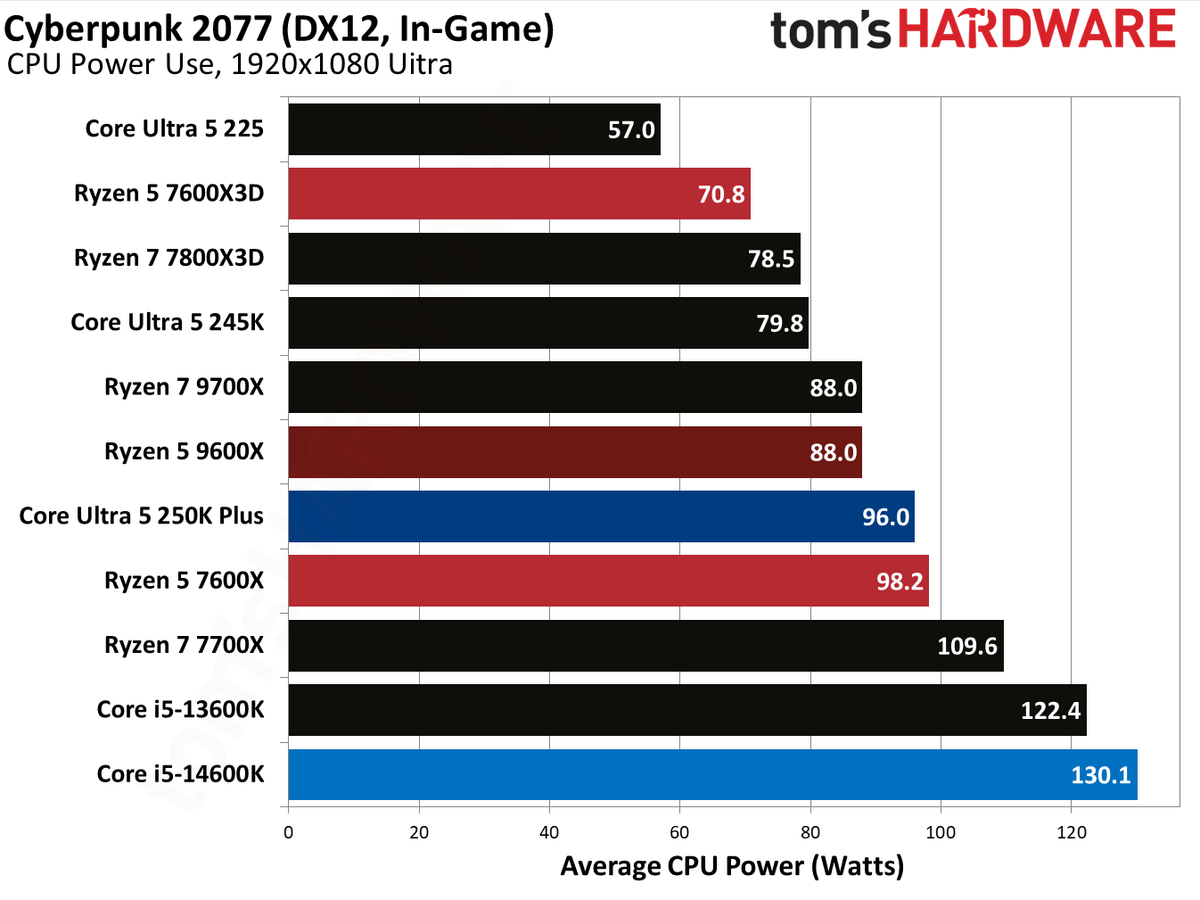 AMD Ryzen 5 7600X3D