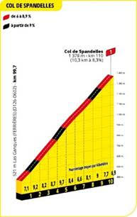 The Col de Spandelles