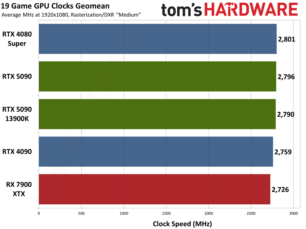 Nvidia GeForce RTX 5090 Founders Edition performance charts