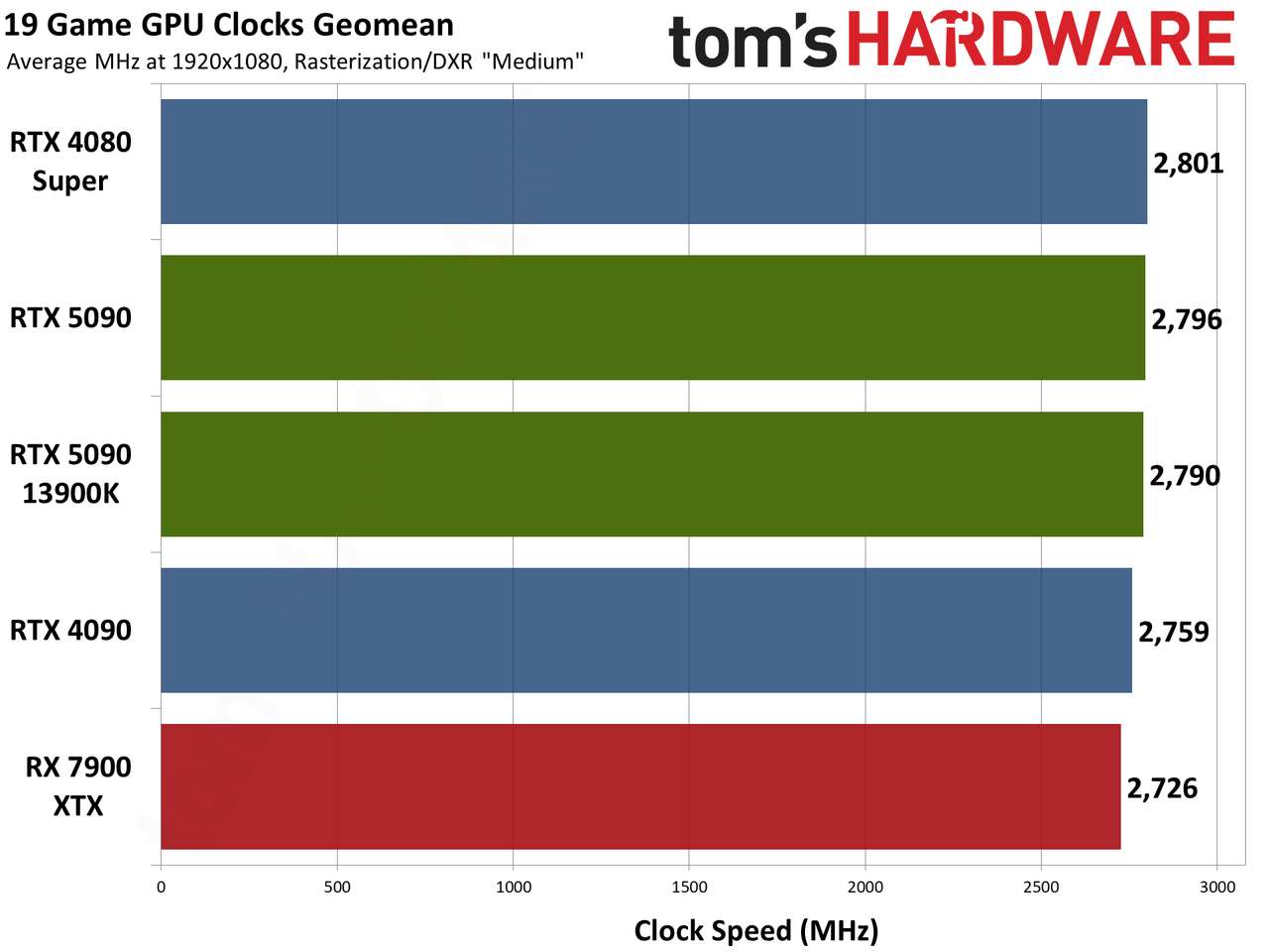 Nvidia GeForce RTX 5090 Founders Edition performance charts