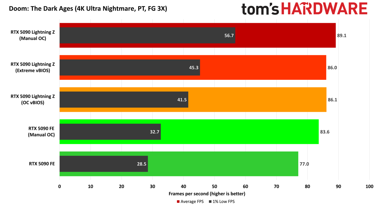 MSI GeForce RTX 5090 Lightning Z