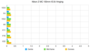 Nikon Z MC 105mm f/2.8 VR S