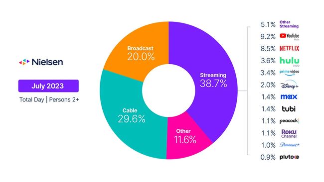 Nielsen &#039;The Gauge&#039; July 2023