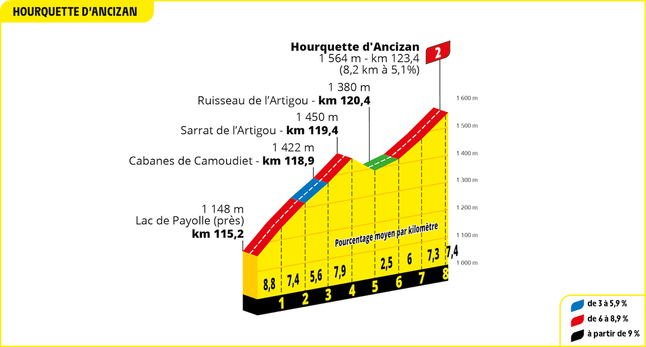 Tour de France 2024 Stage 14 - Hourquette d&rsquo;Ancizan profile