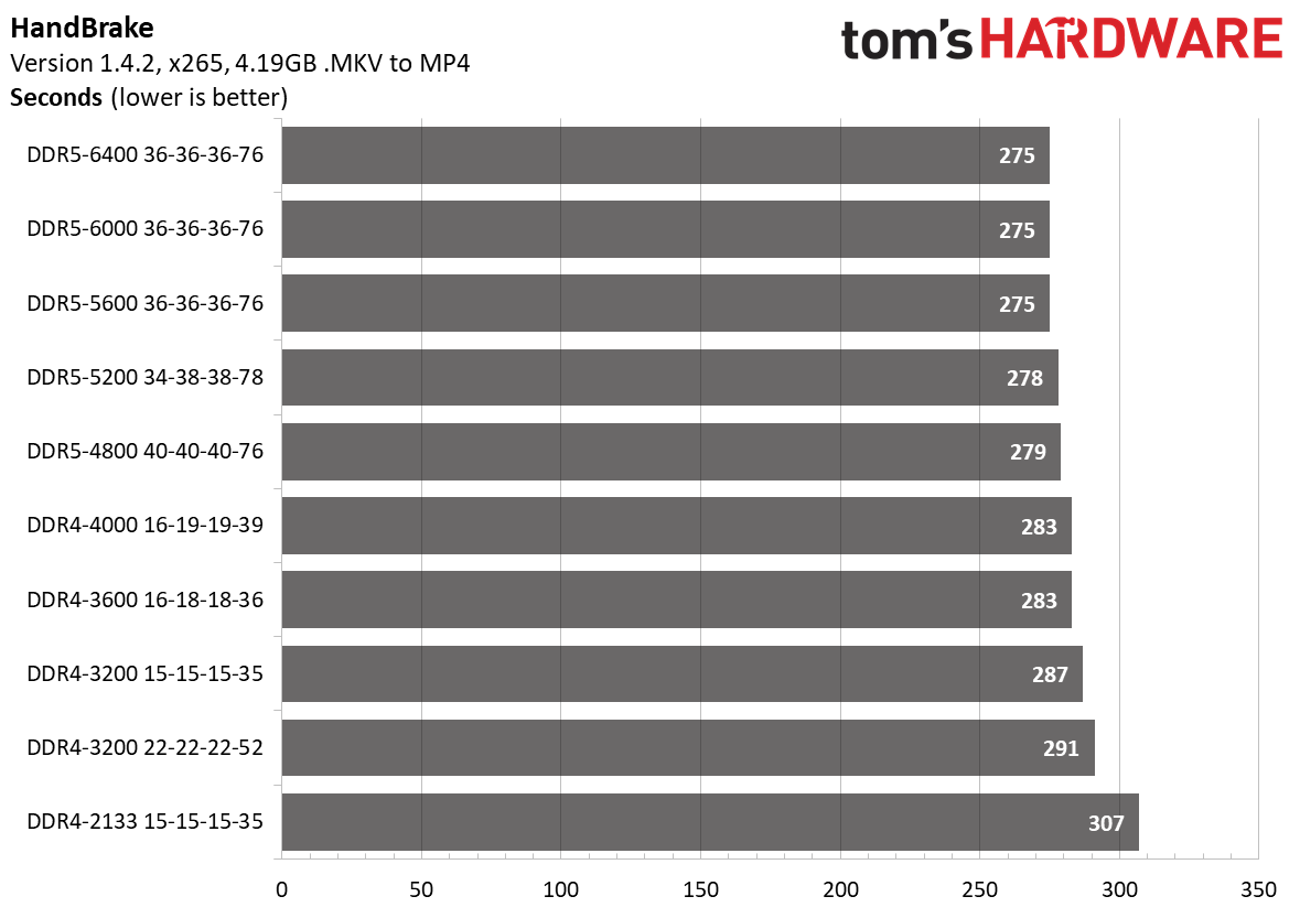 DDR5 vs. DDR4