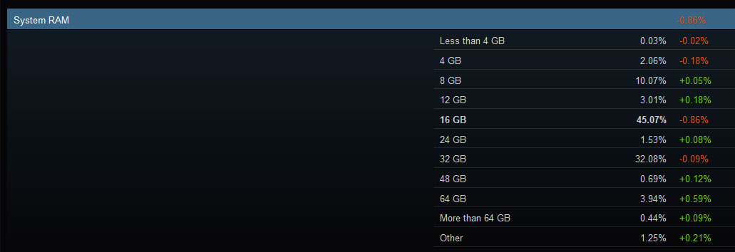 Steam Hardware Survey data screenshots