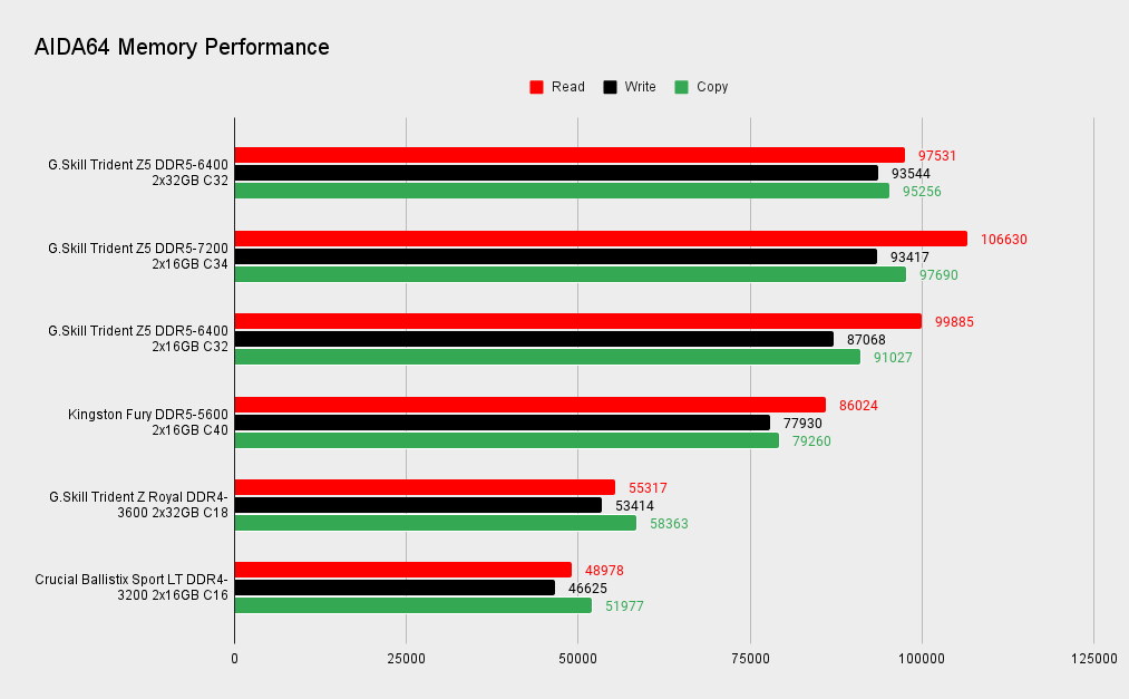 2x32GB memory benchmarks
