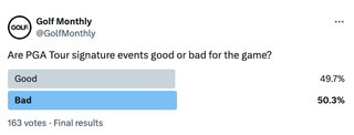 An X poll showing a 50/50 split on whether golfers think PGA Tour signature events are good or bad for the game