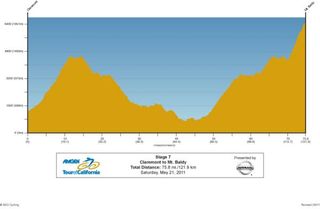 The profile of the Mt. Baldy stage