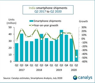 India smartphone shipments drop in Q2 2020