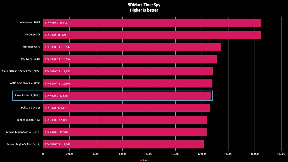 Razer Blade 14 (2024) 3DMark Time Spy benchmark.
