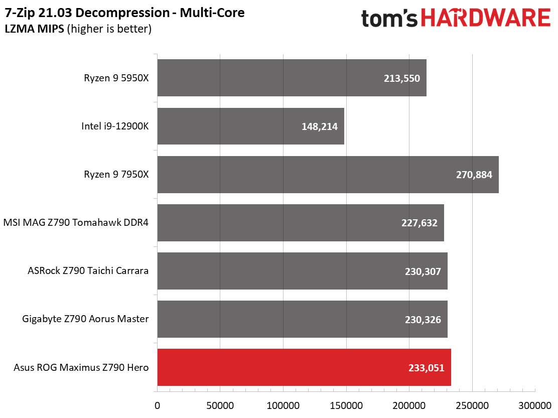 Asus ROG Maximus Z790 Hero