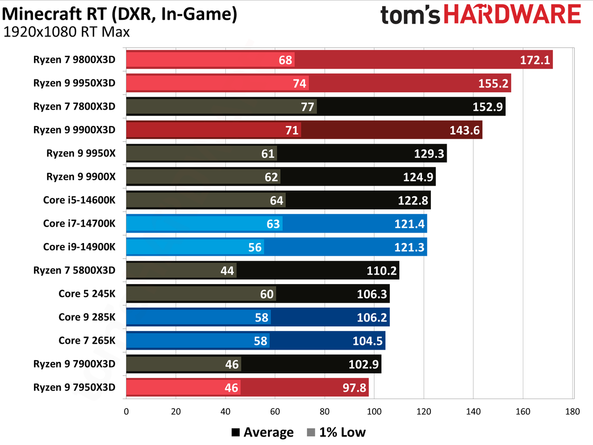 Ryzen 9 9900X3D Review