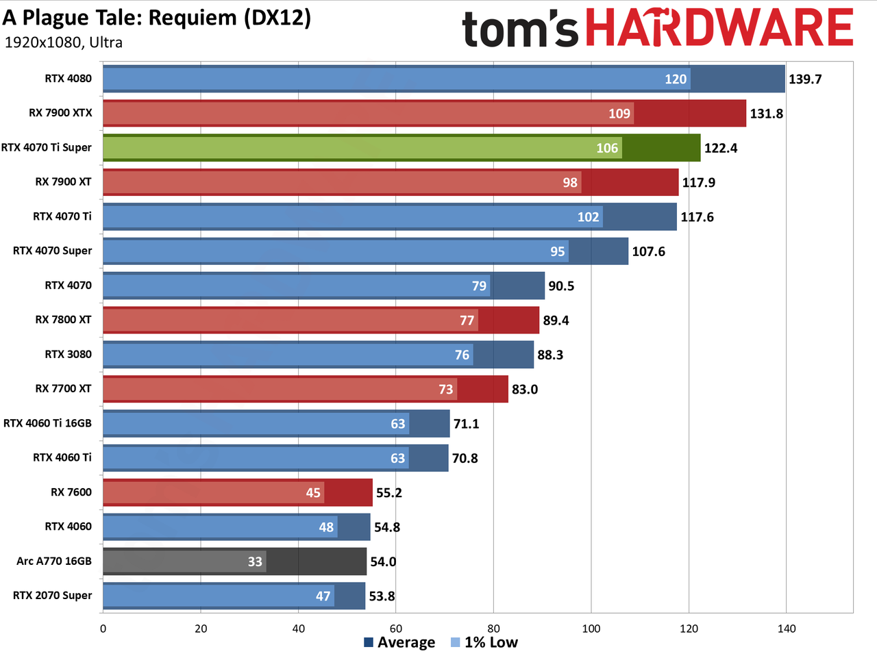 Nvidia GeForce RTX 4070 Ti Super performance charts