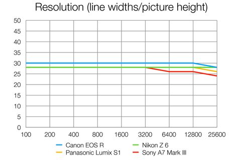 Canon EOS R review | Digital Camera World