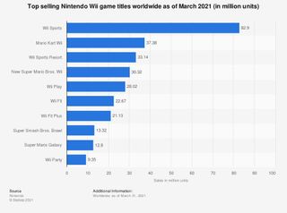 Best Selling Nintendo Wii Games Worldwide
