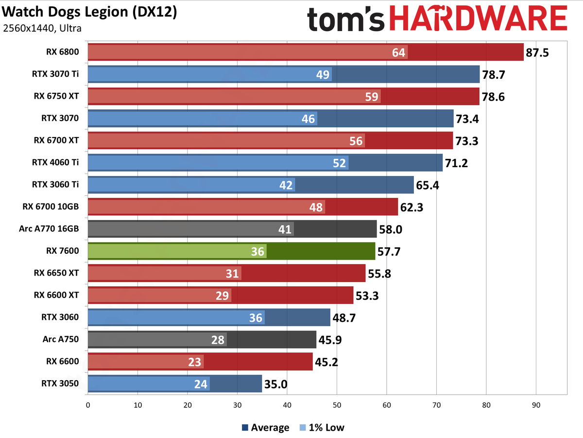 AMD Radeon RX 7600 gaming performance charts
