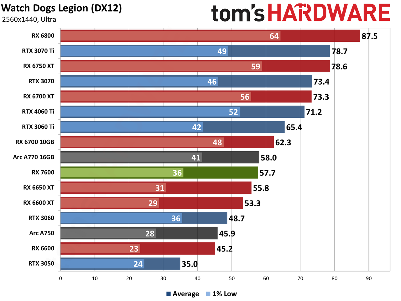 AMD Radeon RX 7600 gaming performance charts
