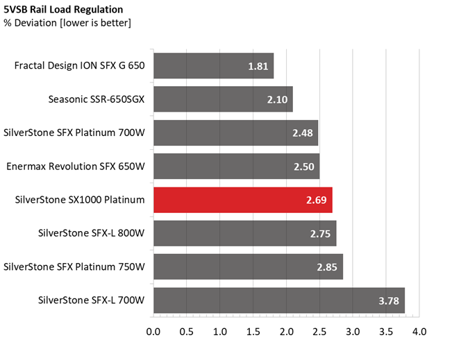 Silverstone SX1000 PSU performance graphs.