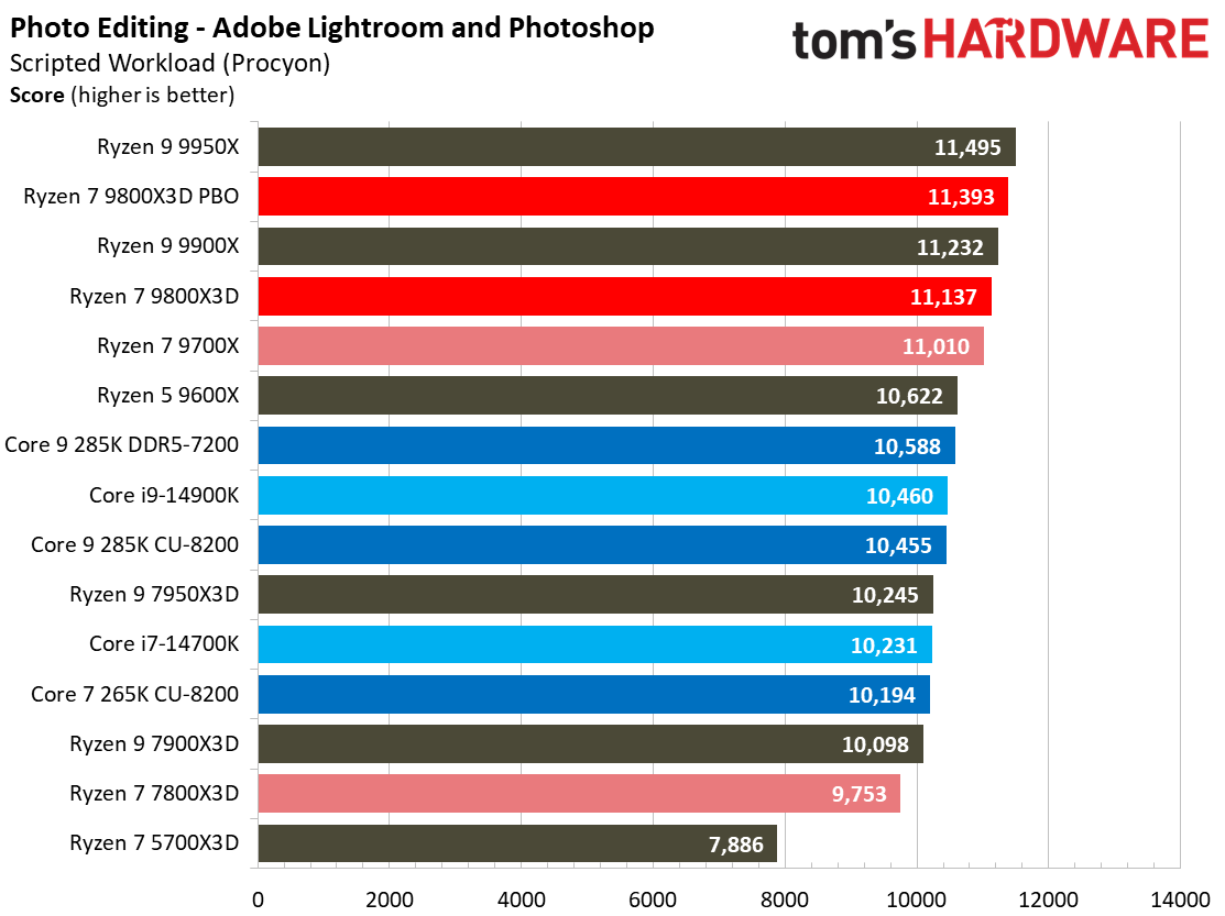 AMD Ryzen 7 9800X3D