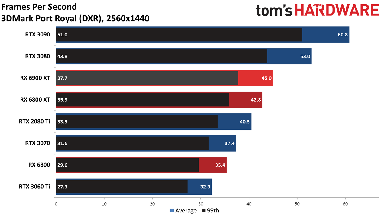 AMD Radeon RX 6900 XT