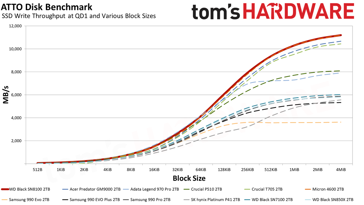 Sandisk WD Black SN8100 2TB SSD