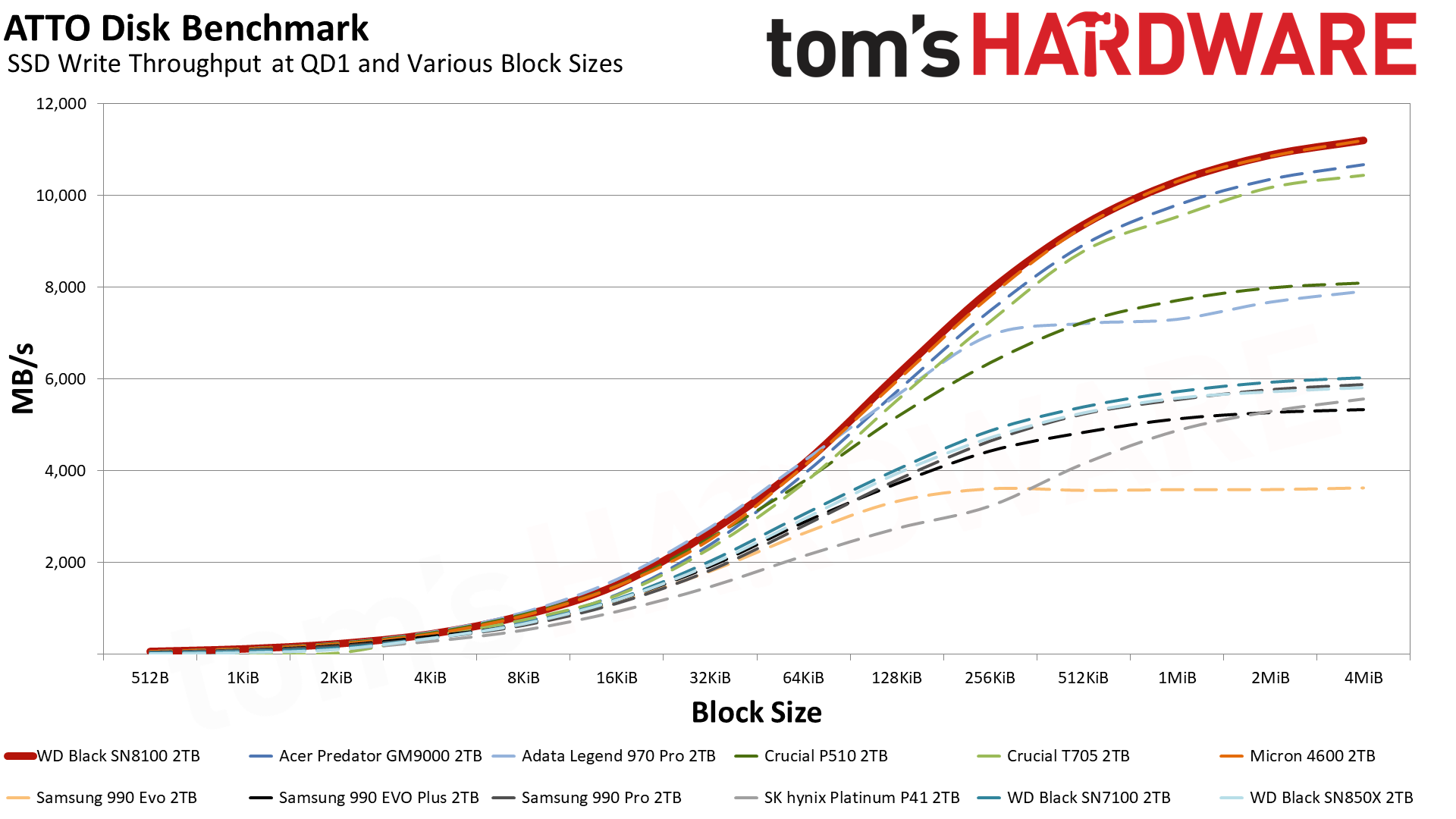 Sandisk WD Black SN8100 2TB SSD