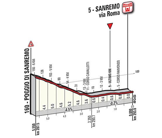 Final kilometers of the 2015 Milan Sanremo