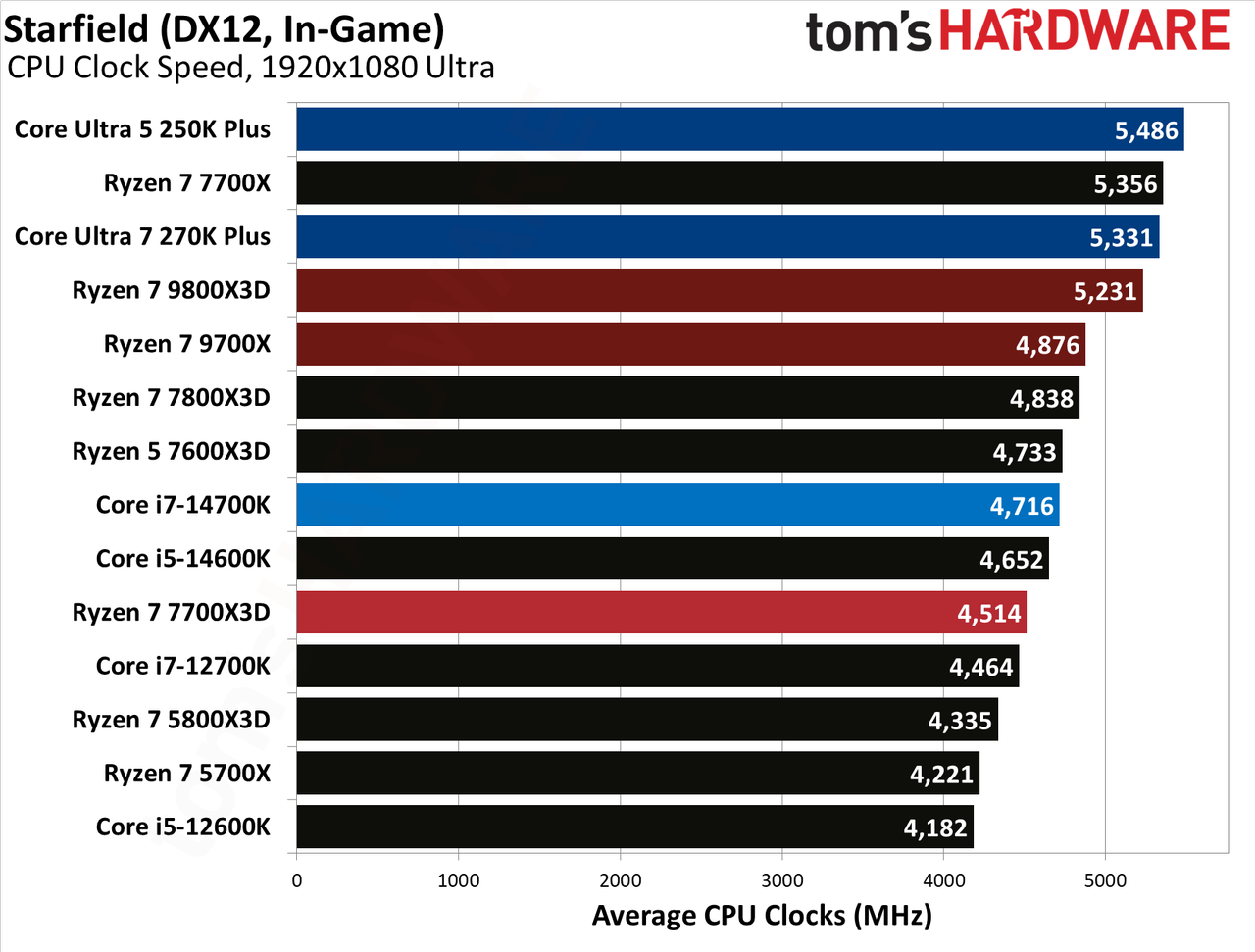 AMD Ryzen 7 7700X3D