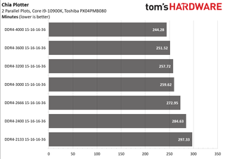 Chia Plotter Performance